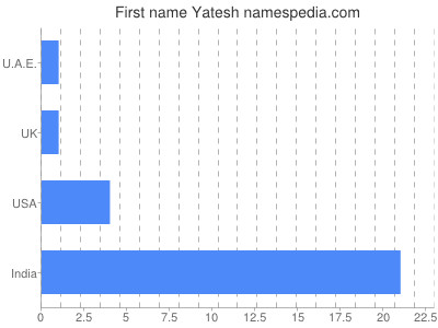 Given name Yatesh