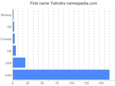 Given name Yatindra