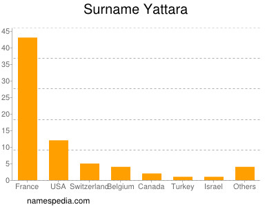 Surname Yattara