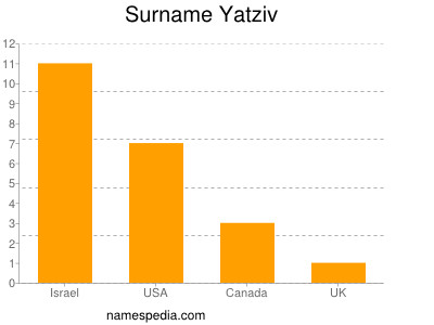 Surname Yatziv