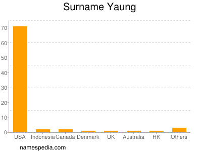 Surname Yaung