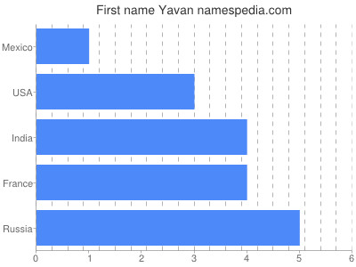 Given name Yavan