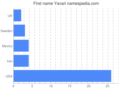 Given name Yavari