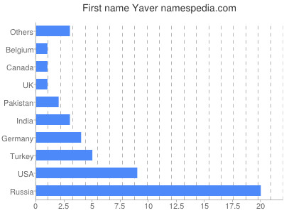Given name Yaver