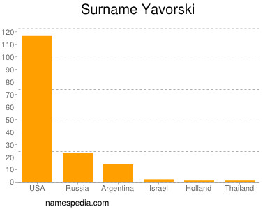 Surname Yavorski