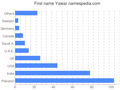 Given name Yawar