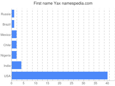 Given name Yax