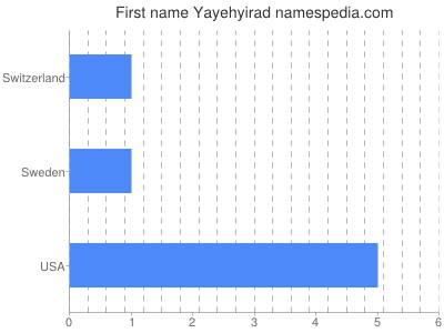 Given name Yayehyirad