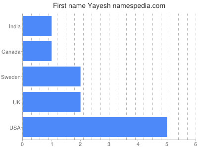 Given name Yayesh