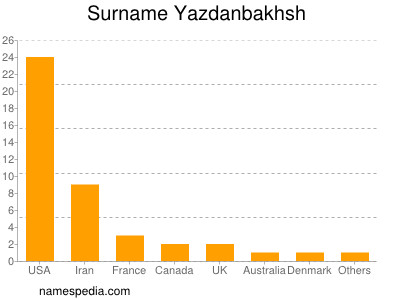 Surname Yazdanbakhsh