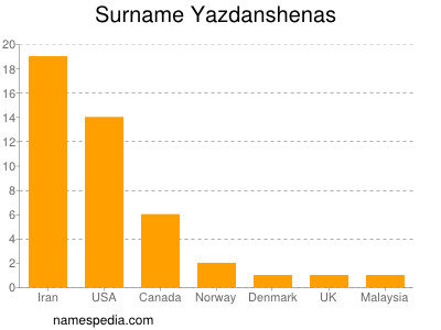 Surname Yazdanshenas
