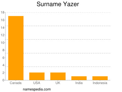 Surname Yazer