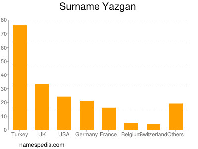 Surname Yazgan