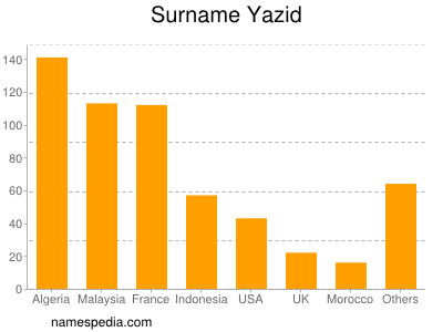 Surname Yazid