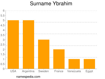 Surname Ybrahim