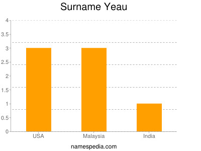 Surname Yeau