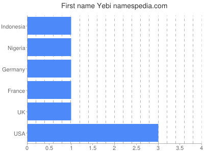 Given name Yebi