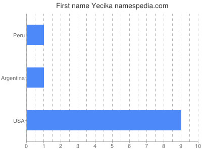 Given name Yecika