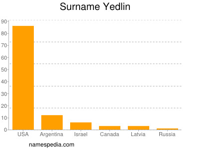 Surname Yedlin