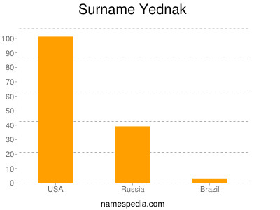 Surname Yednak