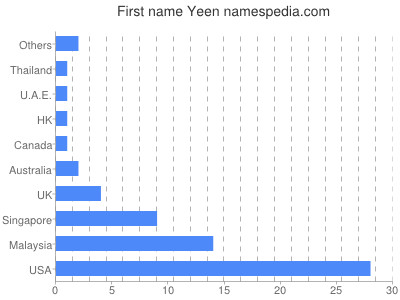 Given name Yeen