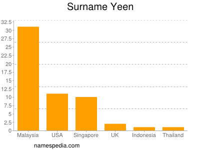 Surname Yeen