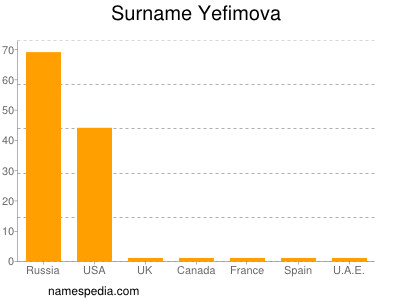 Surname Yefimova