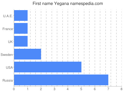 Given name Yegana