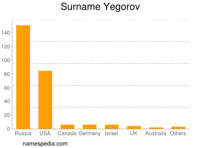 Surname Yegorov