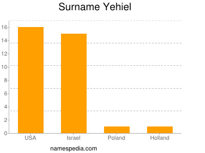 Surname Yehiel