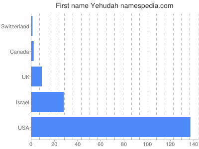 Given name Yehudah