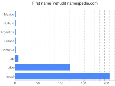 Given name Yehudit