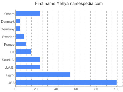 Given name Yehya