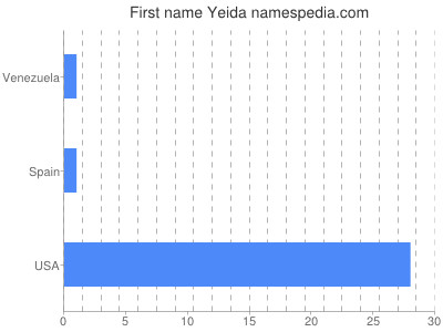 Given name Yeida