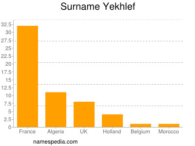 Surname Yekhlef