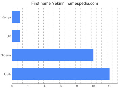 Given name Yekinni