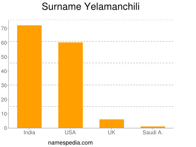 Surname Yelamanchili