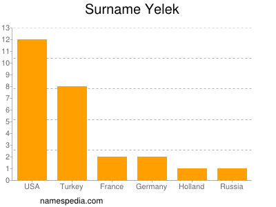 Surname Yelek
