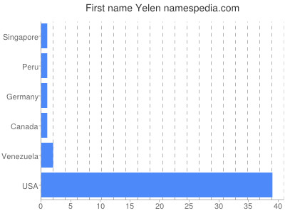 Given name Yelen