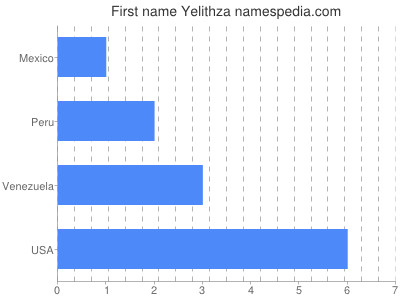 Given name Yelithza