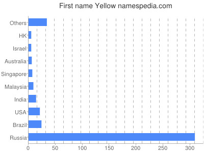 Given name Yellow