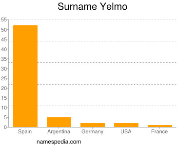 Surname Yelmo