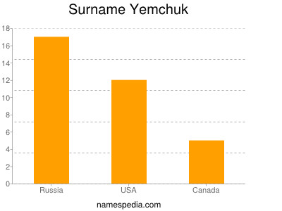 Surname Yemchuk
