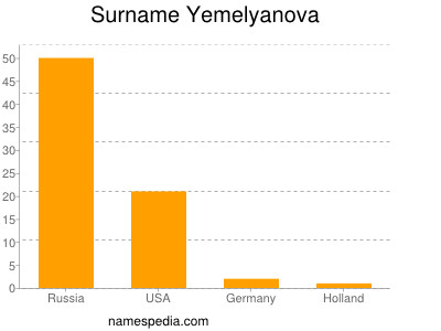 Surname Yemelyanova