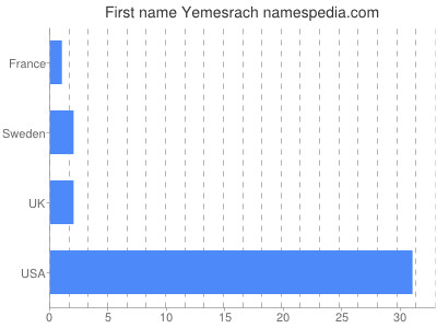 Given name Yemesrach
