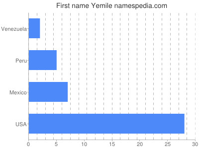 Given name Yemile