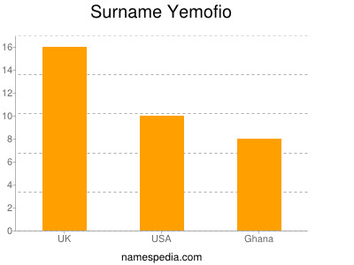 Surname Yemofio