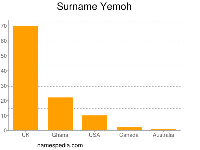 Surname Yemoh