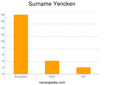 Surname Yencken