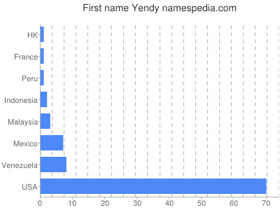 Given name Yendy